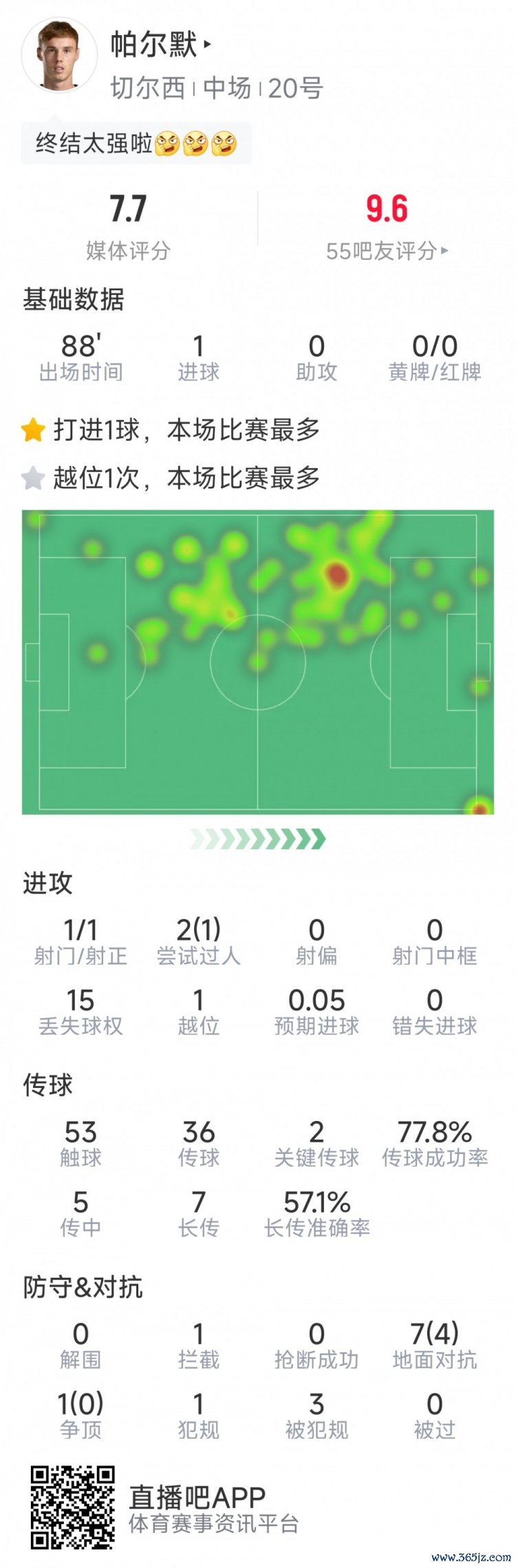帕尔默本场数据：资料奔袭破门，2次关节传球，评分7.8分