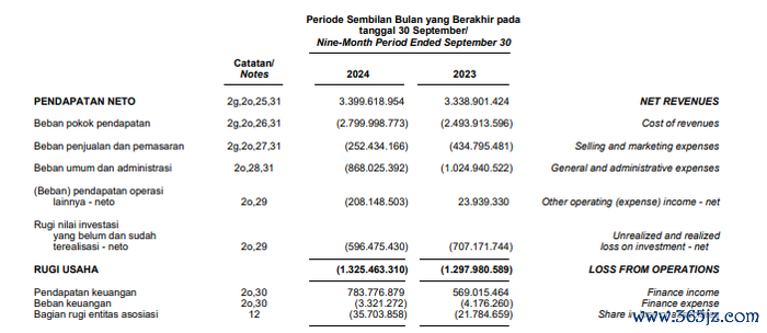 截图来自Bukalapak 2024年三季度财报
