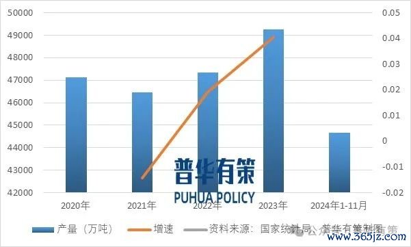 良友来源:国度统计局、普华有策制图