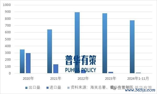 良友来源:海关总署、普华有策制图